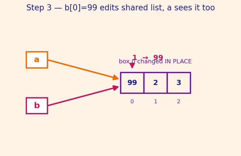 Figure — Lists — creation, indexing, slicing, mutability