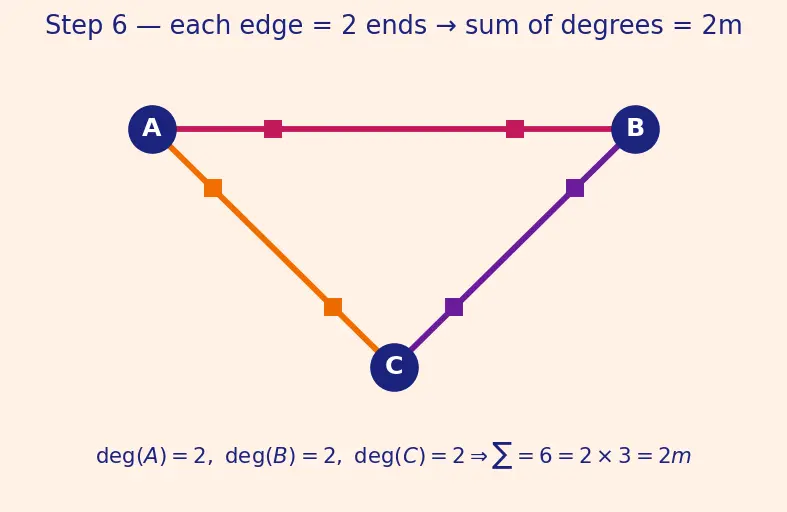 Figure — Graph definitions — directed, undirected, weighted, unweighted, simple, multigraph