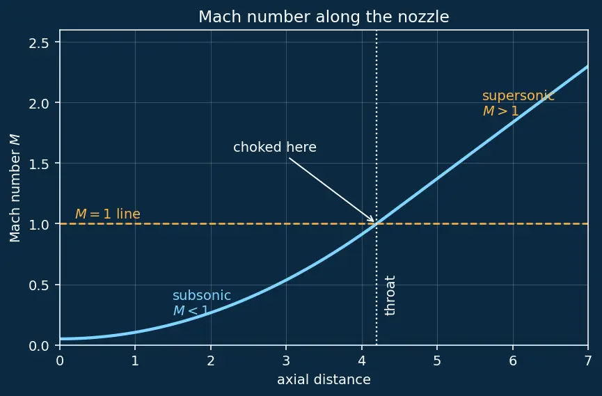 Figure — Characteristic velocity c -  and its relation to flame temperature, MW