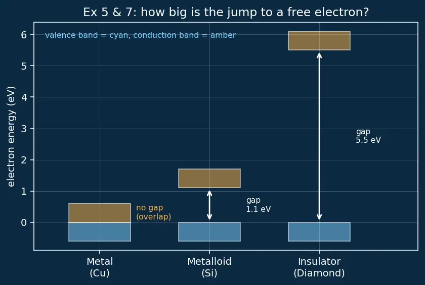 Figure — Metals, non-metals, metalloids — properties