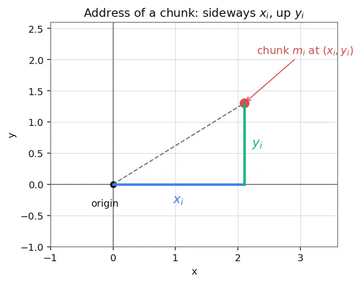 Figure — Parallel axis theorem — I = I_CM + Md² — proof