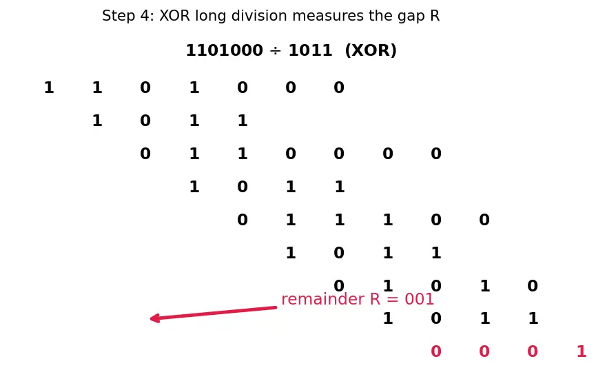 Figure — Data link layer — framing, error detection (CRC computation), MAC