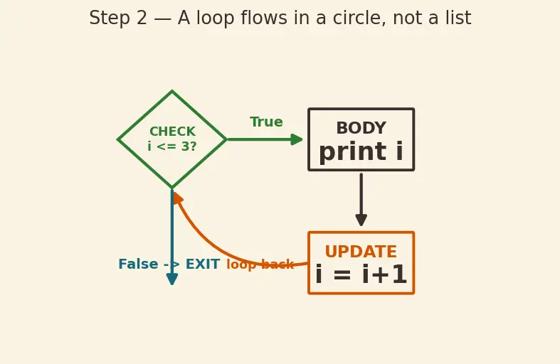 Figure — while loop — condition-based, infinite loop dangers