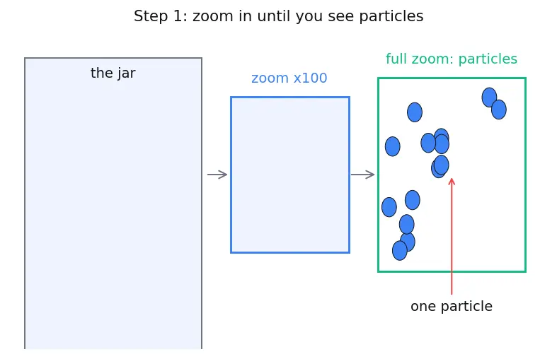 Figure — Pure substances vs mixtures — elements, compounds, homogeneous - heterogeneous