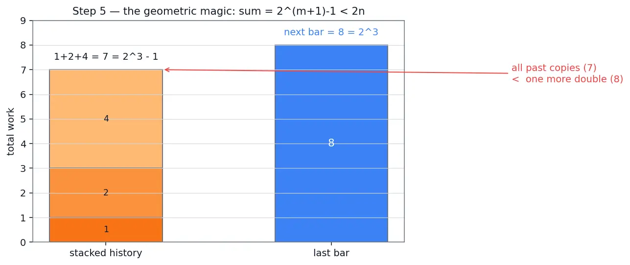 Figure — Amortized O(1) operations