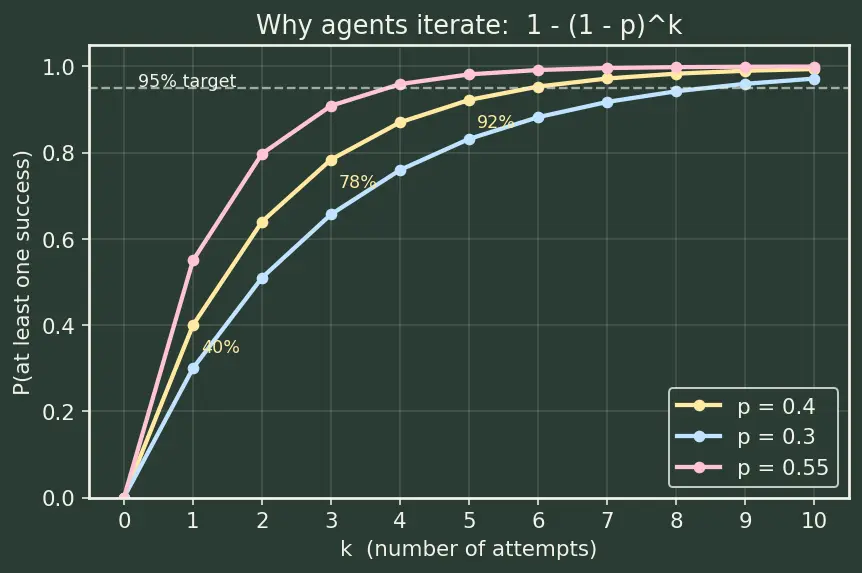 Figure — Code-generation agents