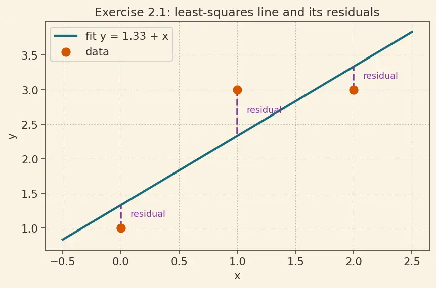 Figure — Normal equation closed-form solution