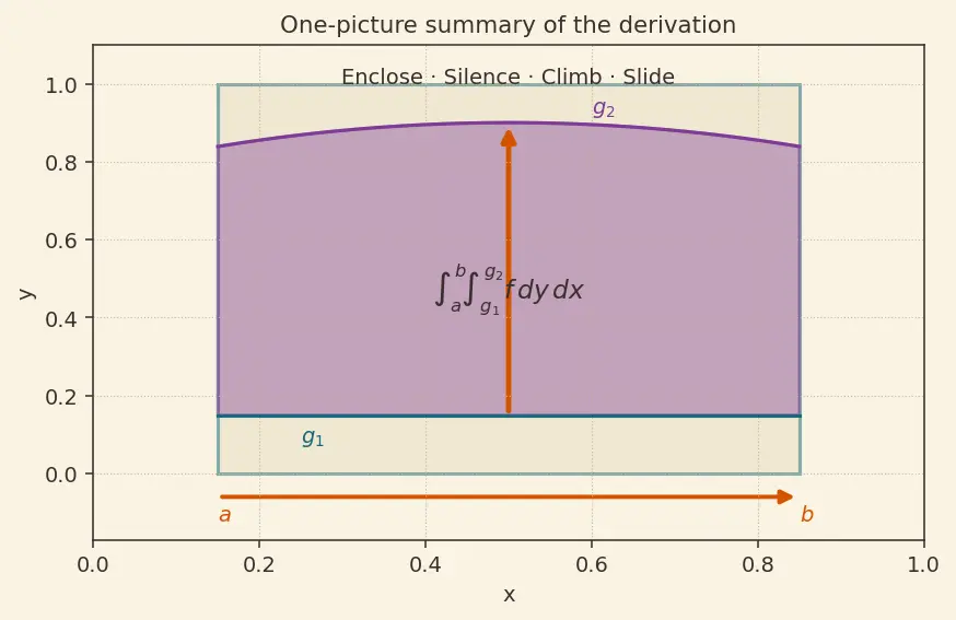 Figure — Double integrals over general regions — Type I and II