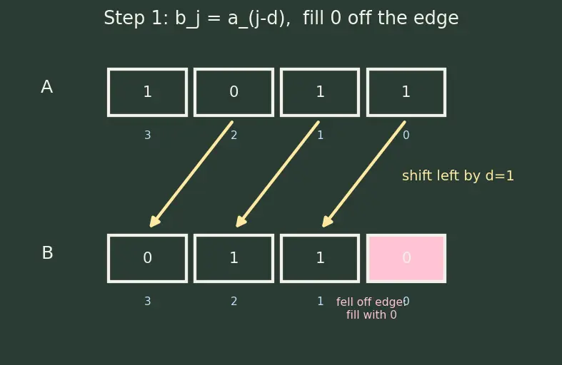 Figure — Barrel shifters