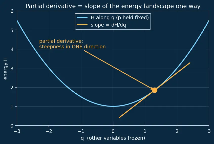 Figure — Liouville's theorem — phase space volume conservation