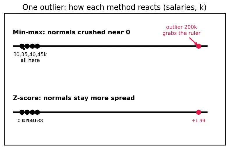 Figure — Min-max scaling and z-score normalization