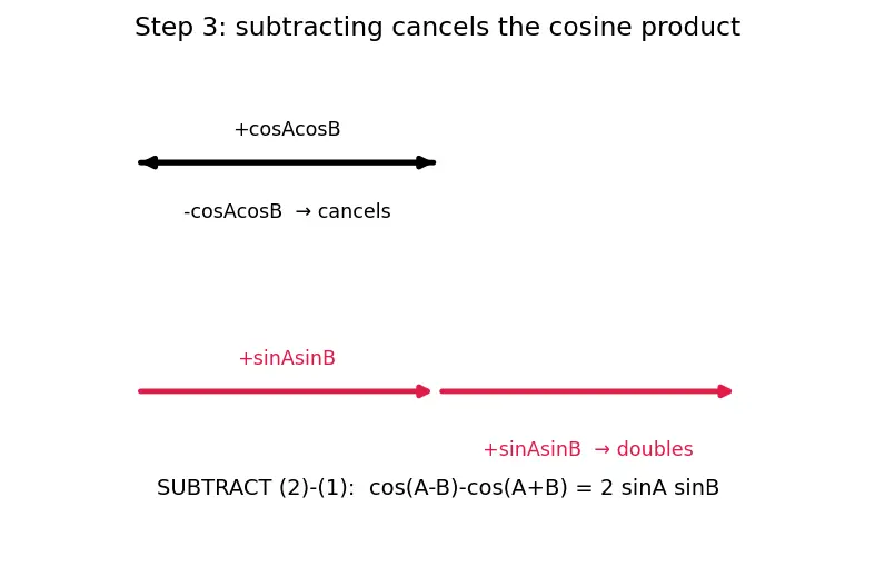 Figure — Product-to-sum formulas