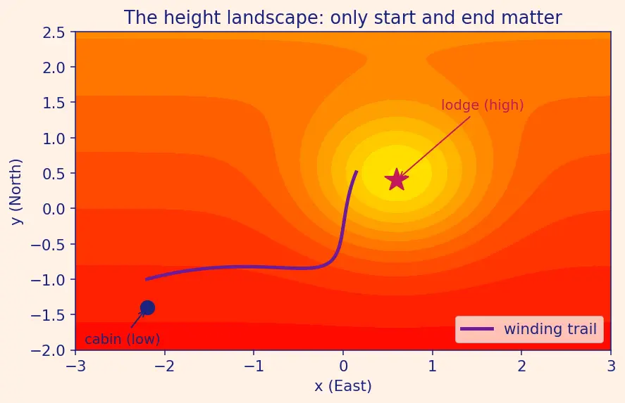 Figure — Fundamental theorem for line integrals
