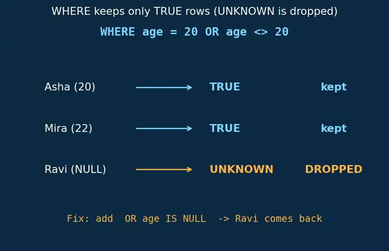 Figure — Relational model — tables, rows, columns, NULL