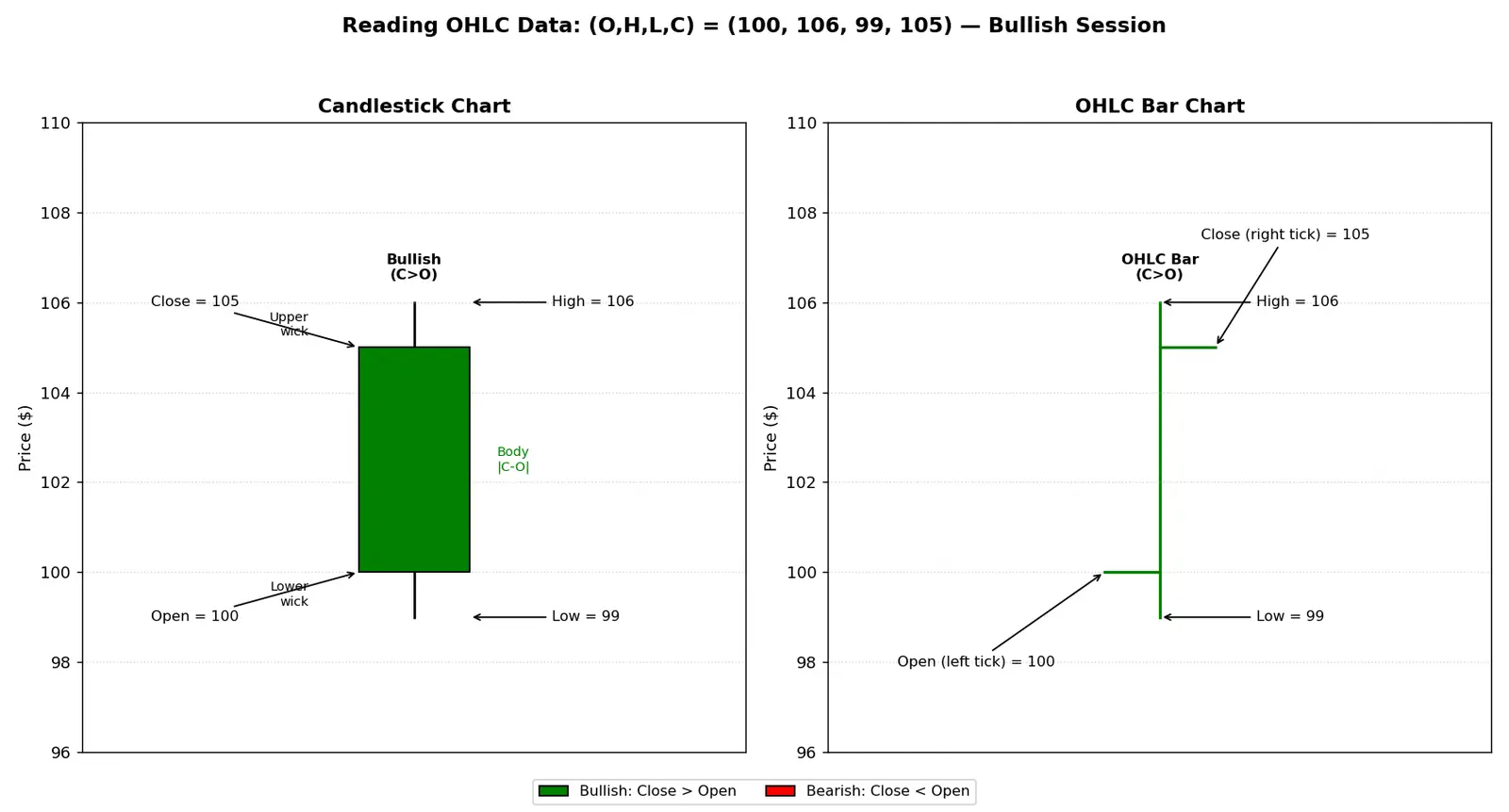Figure — Learn how to read OHLC data