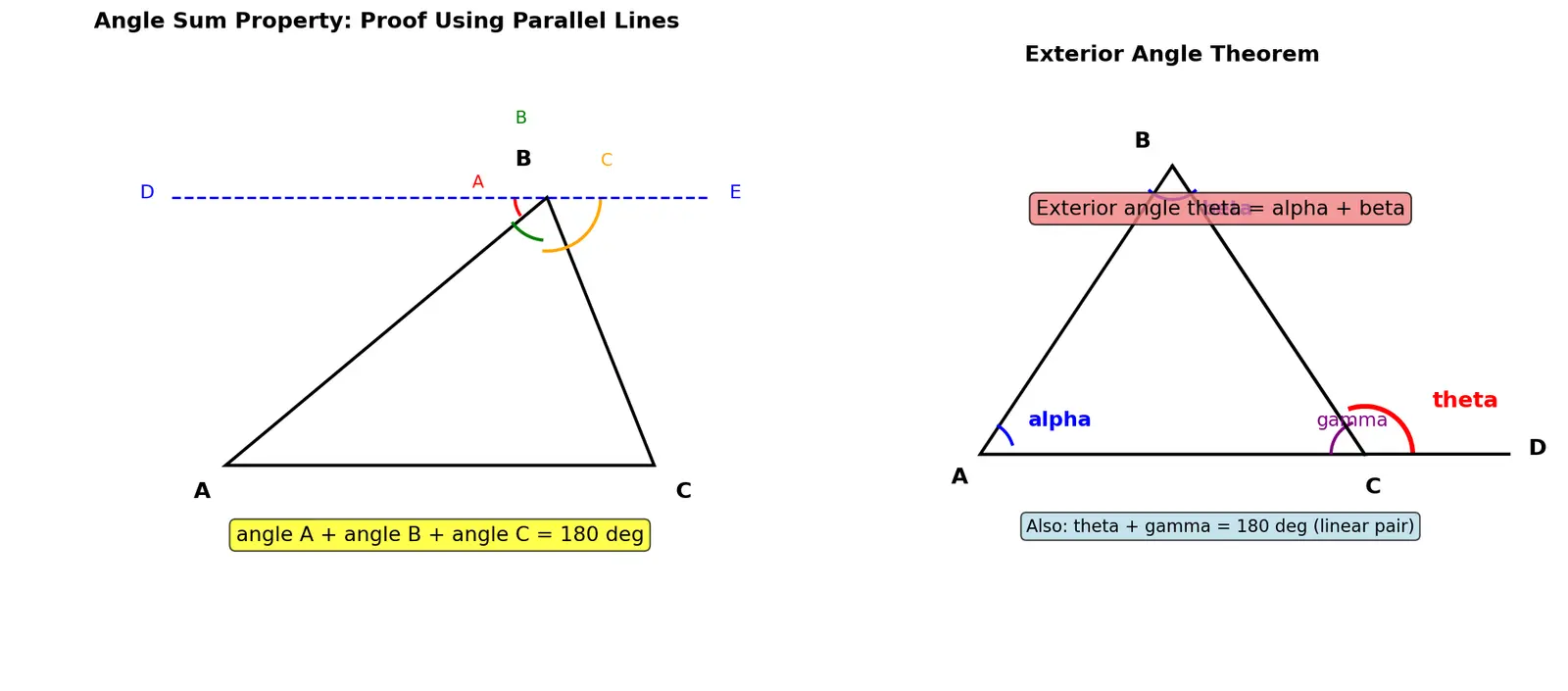 Figure — Triangle properties — angle sum = 180°, exterior angle theorem