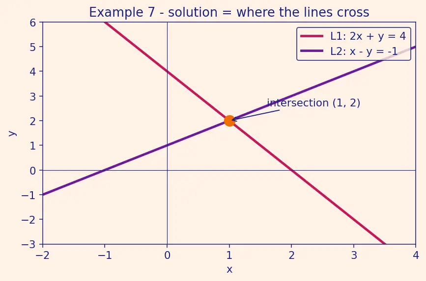 Figure — Cramer's rule