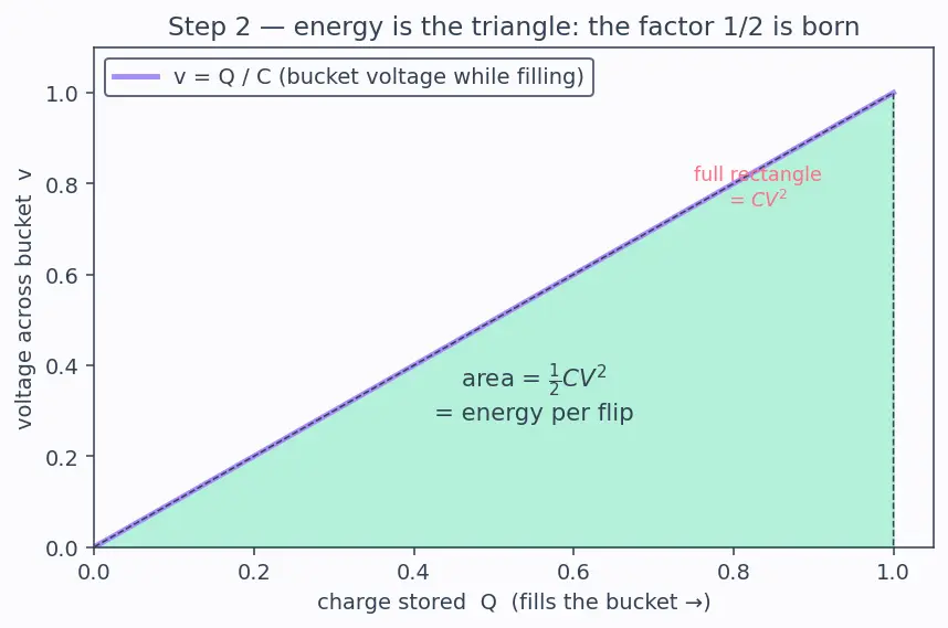 Figure — Dynamic voltage and frequency scaling (DVFS)