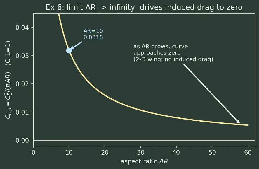 Figure — Aspect ratio — effect on induced drag