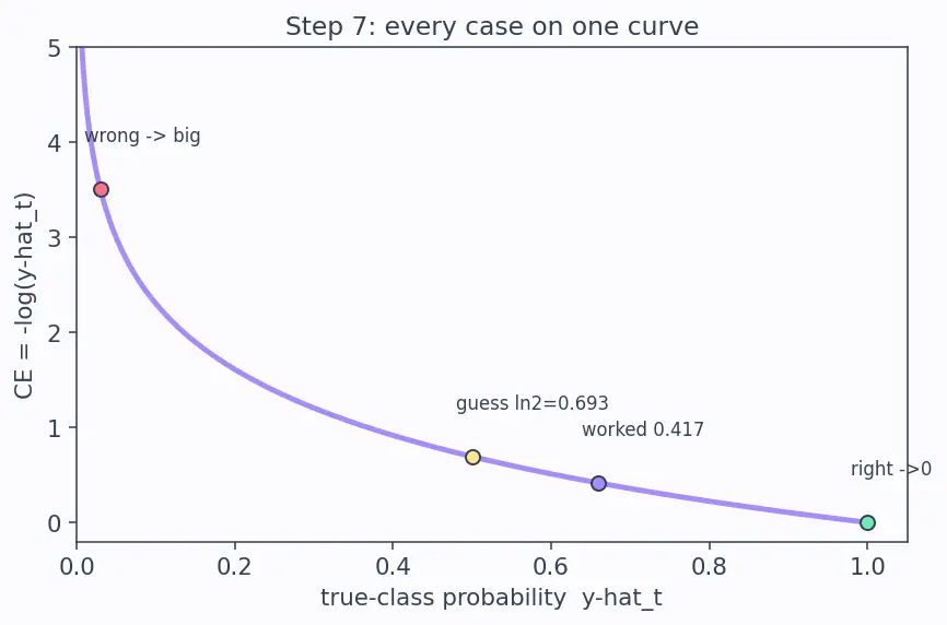 Figure — Loss functions -  MSE, cross-entropy