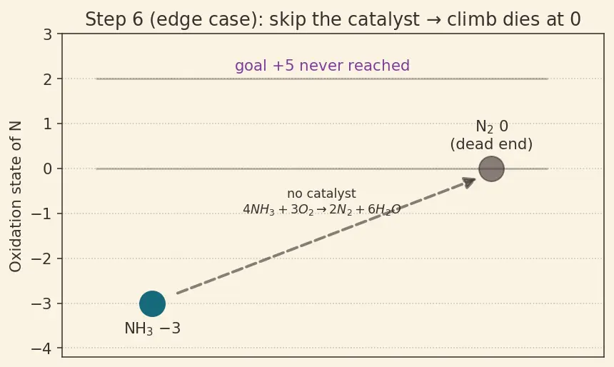 Figure — Group 15 (Nitrogen family) — N₂ inertness; NH₃ synthesis (Haber); HNO₃ (Ostwald); oxides of N (N₂O, NO, NO₂, N₂O₄, N₂O₅)