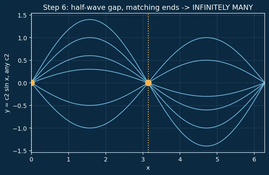 Figure — Initial value problems (IVP) vs boundary value problems (BVP)
