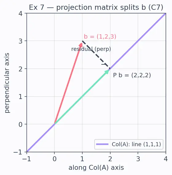 Figure — Least squares — normal equations, QR approach