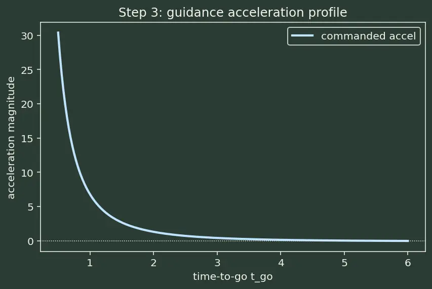 Figure — Optimal guidance — ZEM - ZEV formulation