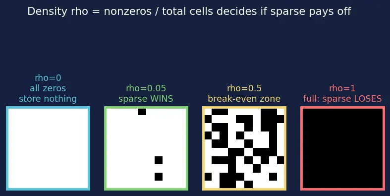 Figure — scipy.sparse — sparse matrix formats (CSR, CSC), sparse solvers