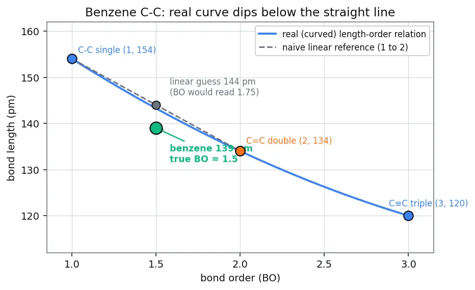Figure — Covalent bonding — bond length, bond energy, bond order