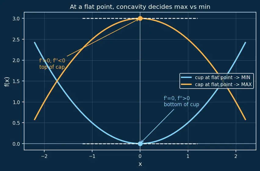 Figure — Second derivative test — concavity, inflection points