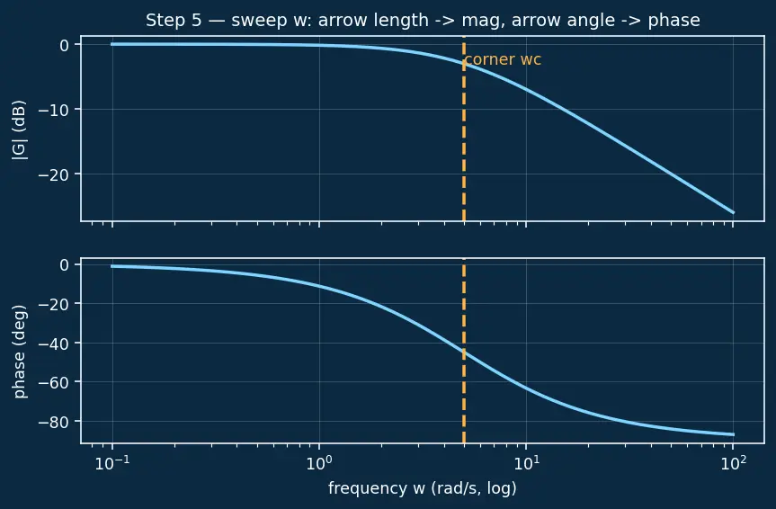 Figure — Bode plot — magnitude and phase vs frequency
