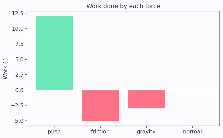 Figure — Work-energy theorem — derivation from Newton's second law