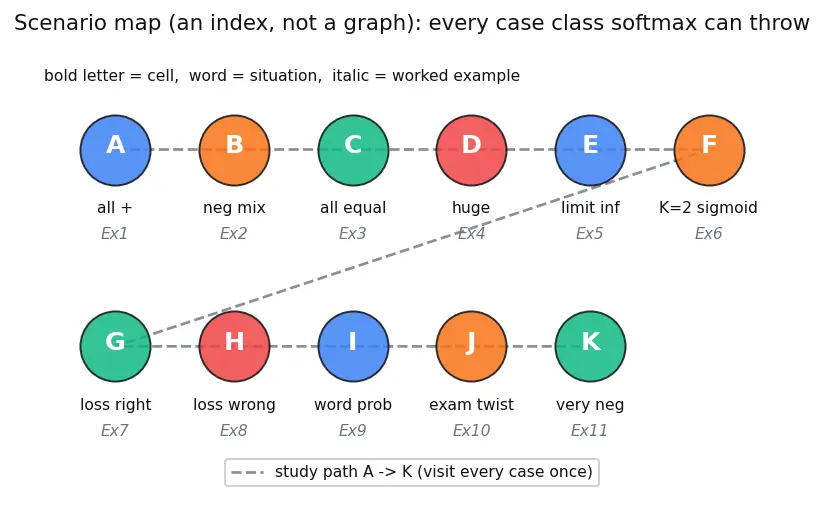 Figure — Multinomial - softmax regression