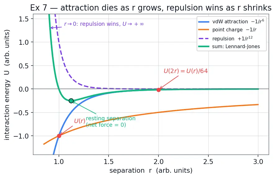 Figure — van der Waals forces — London dispersion, dipole-dipole, dipole-induced dipole