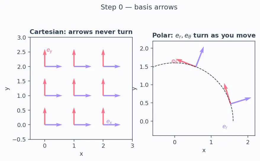 Figure — Christoffel symbols — intro
