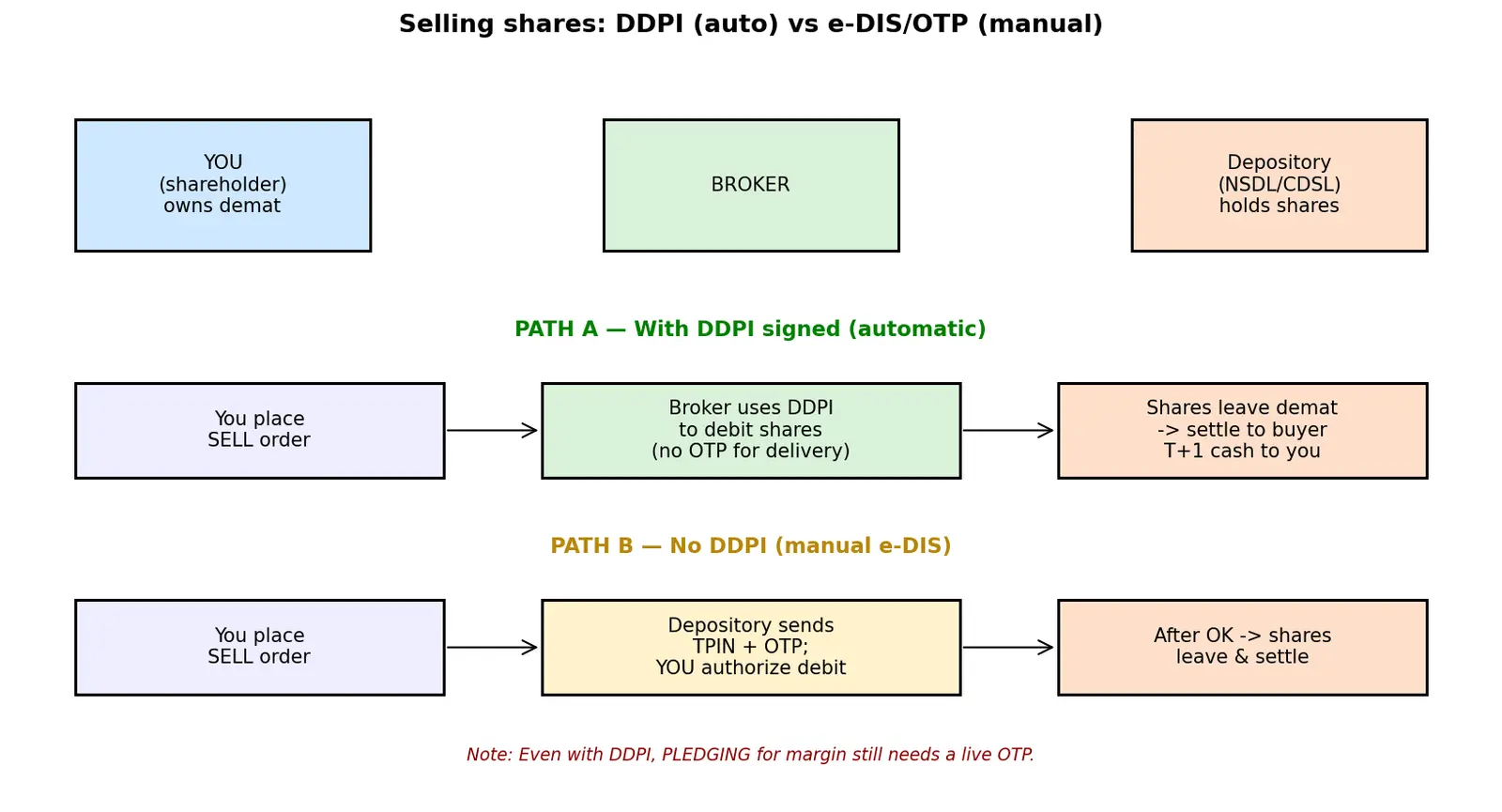 Figure — Understand power of attorney  -  DDPI