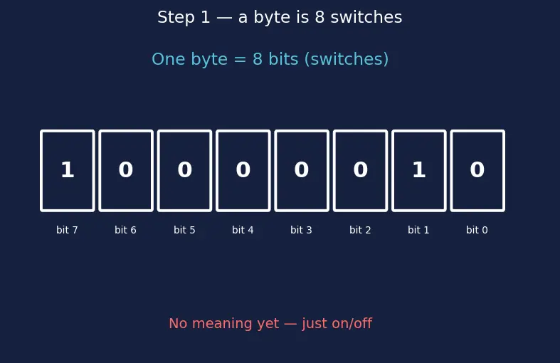 Figure — Data types — char, short, int, long, float, double, size_t