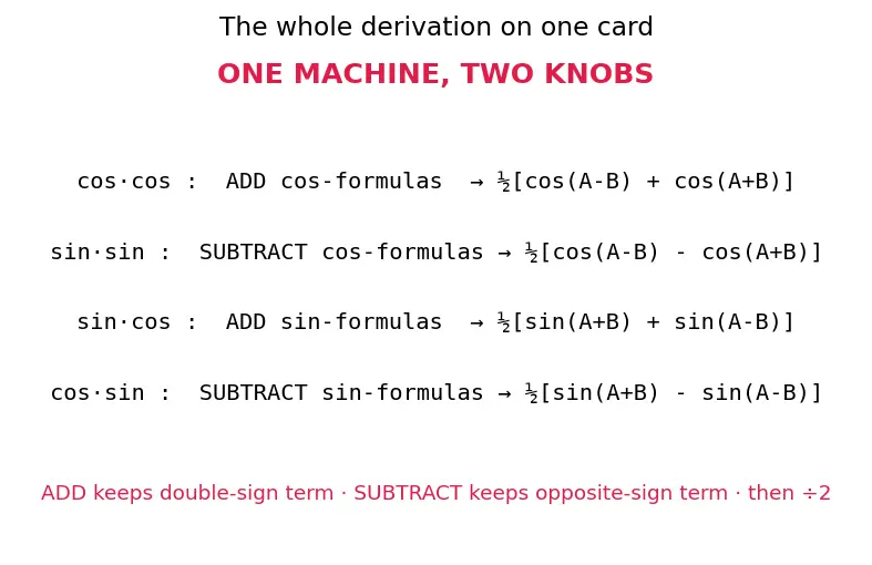 Figure — Product-to-sum formulas