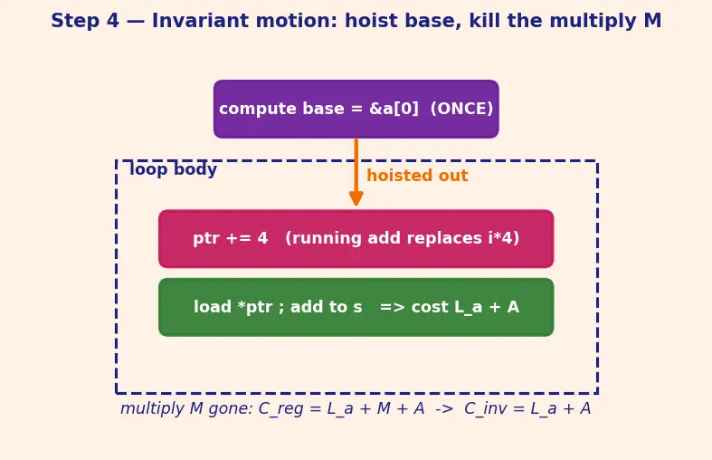 Figure — GCC - Clang flags — optimization (-O0 to -O3, -Os), warnings (-Wall, -Wextra), sanitizers
