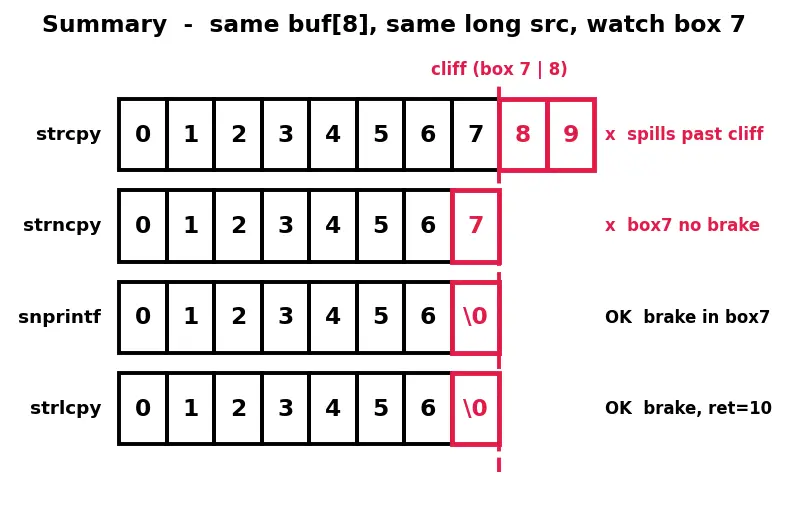 Figure — Safe alternatives — strncpy, snprintf, strlcpy