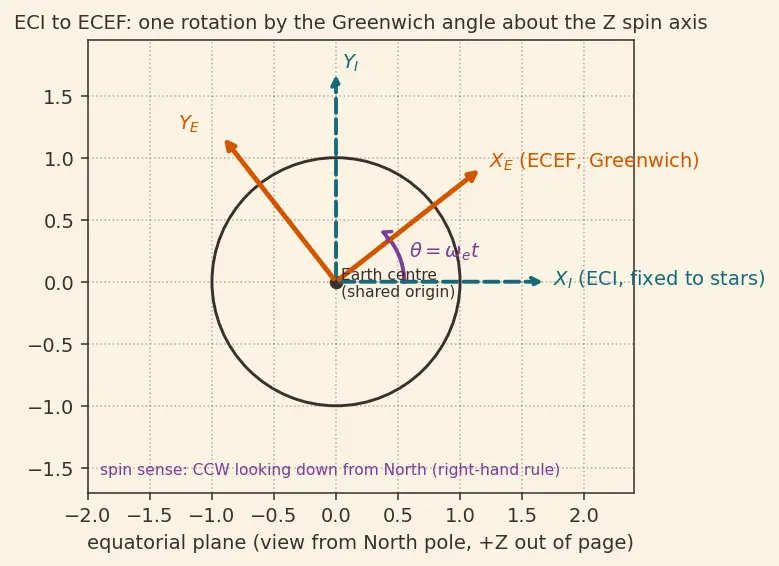 Figure — Coordinate systems — Earth-Centered Inertial (ECI), Earth-Centered Earth-Fixed (ECEF), North-East-Down (NED), launch, bo