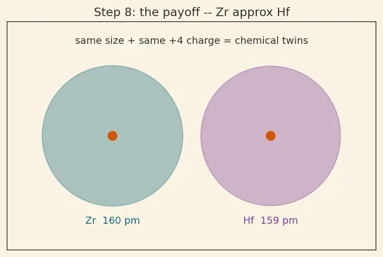 Figure — Atomic - ionic size trends; lanthanide contraction