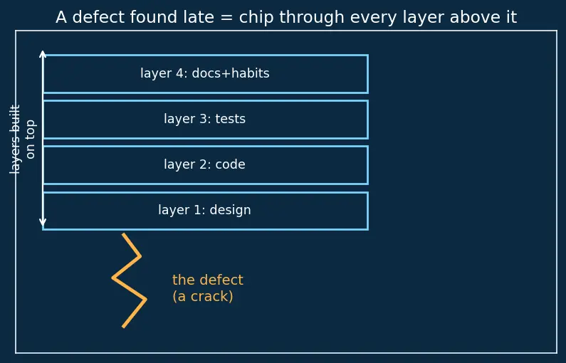Figure — SDLC — waterfall, V-model, iterative, agile