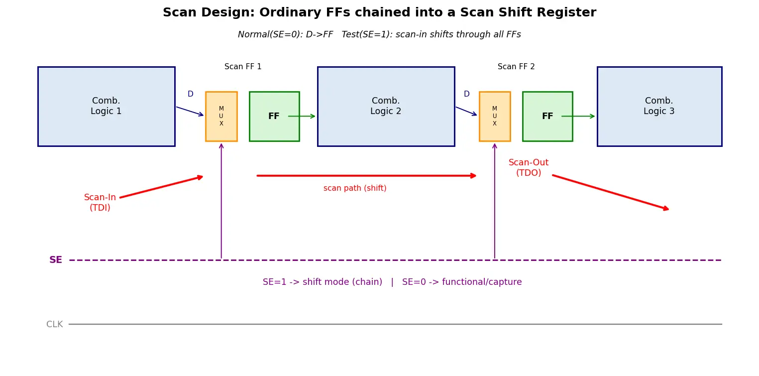 Figure — Design for testability (DFT)
