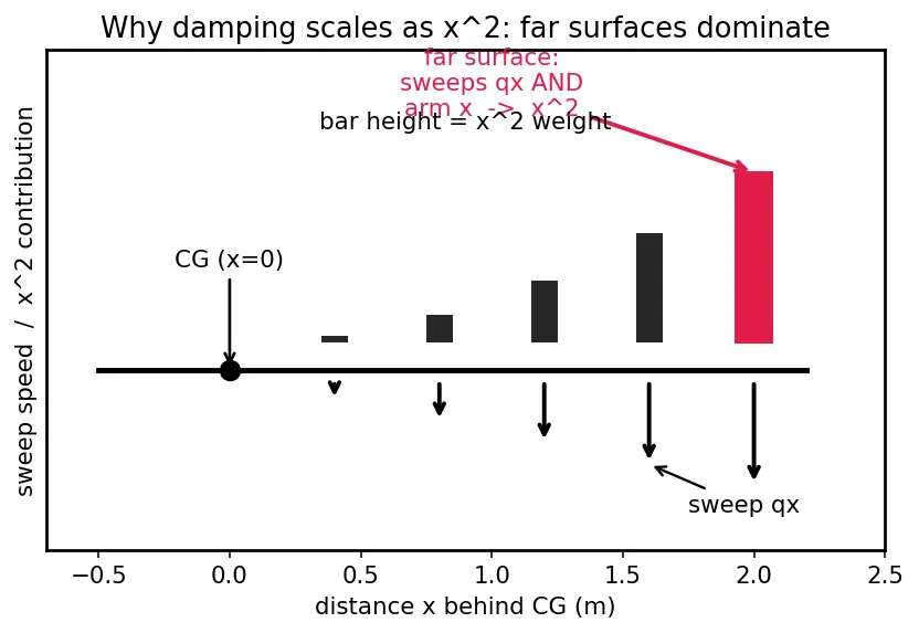 Figure — Dynamic stability — pitch - yaw damping derivatives