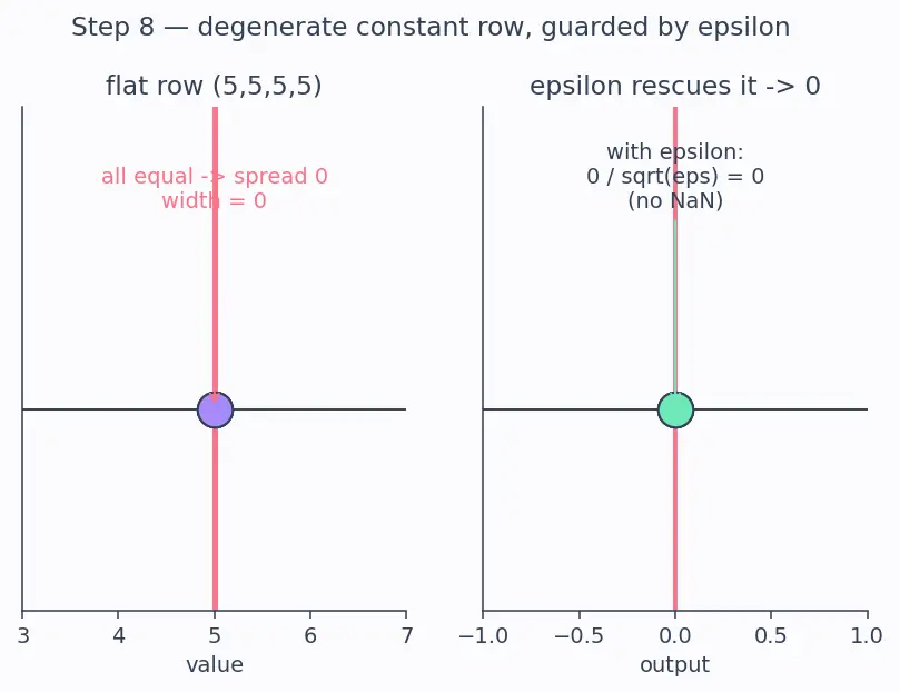 Figure — Layer normalization