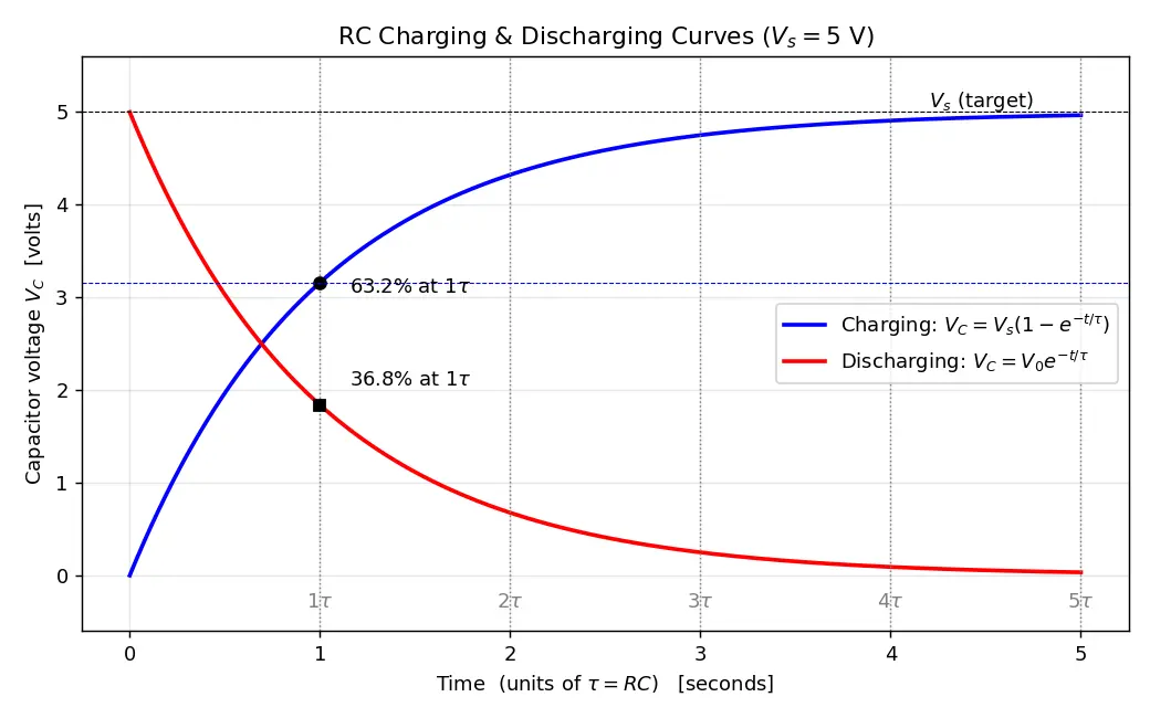 Figure — Understand RC charging - discharging time constants