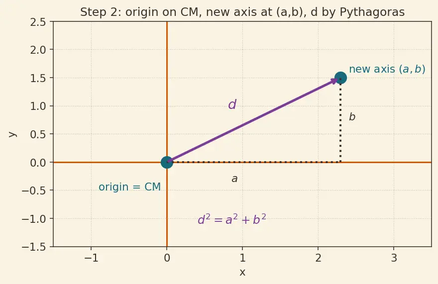 Figure — Parallel axis theorem — I = I_CM + Md² — proof