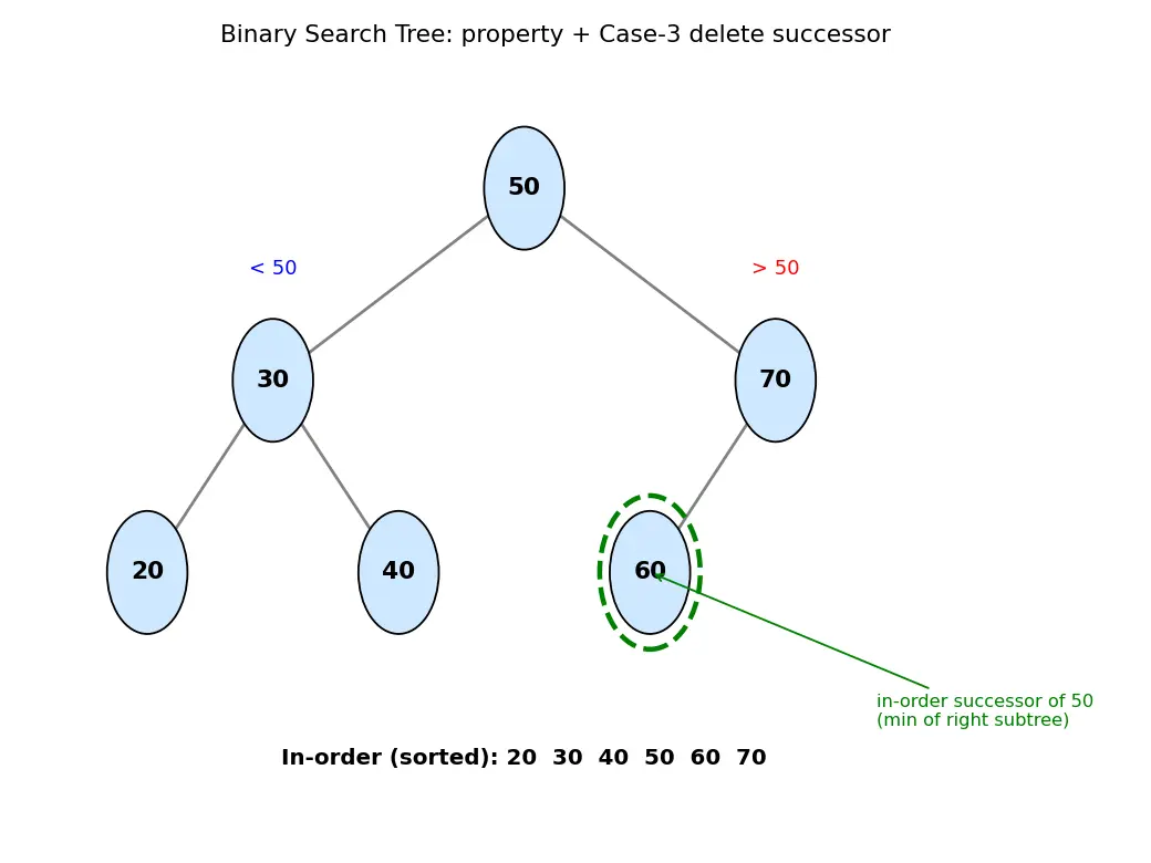 Figure — Binary Search Tree (BST) — BST property, insert, search, delete (3 cases)